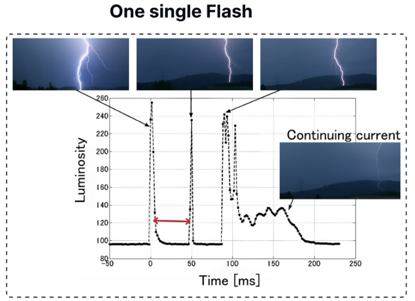 A Flash is not a Stroke!​
