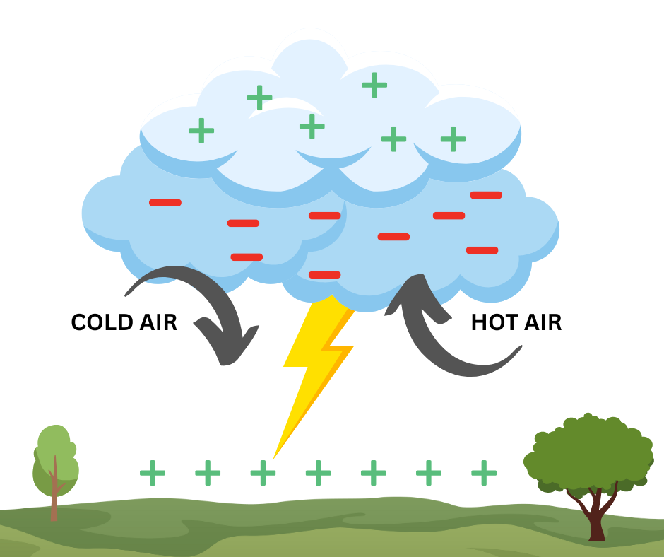Arctic Lightning: A Climate Signal and Its Implications for Risk Assessment lightning creation infographic