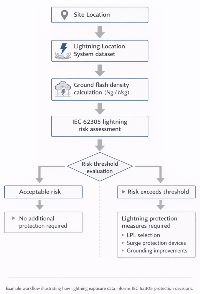 Lightning Risk in the Digital Era