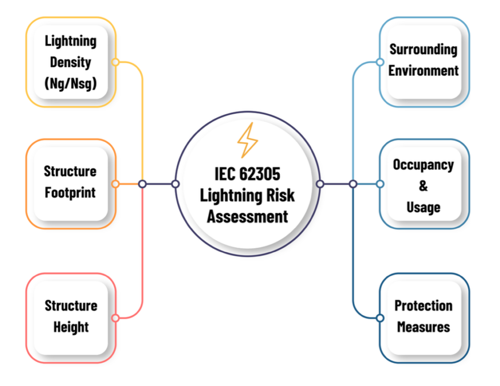 Lightning Risk in the Digital Era