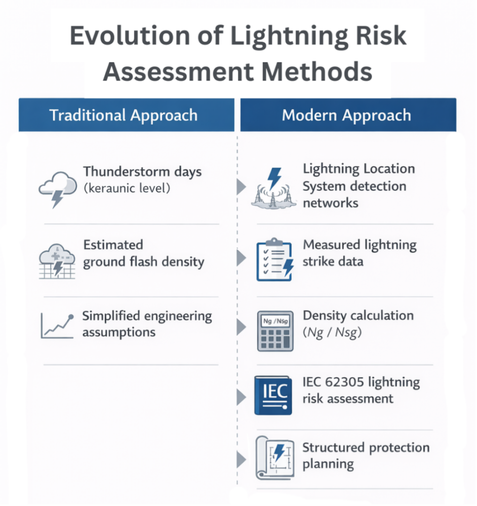 Lightning Risk in the Digital Era